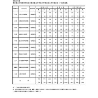 【中学受験2022】東京都立中高一貫校、97人が繰上げ合格 画像