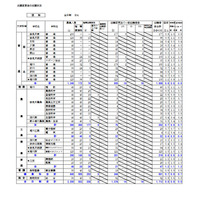 【高校受験2022】北海道公立高の出願状況・倍率（2/2時点）札幌北1.2倍 画像