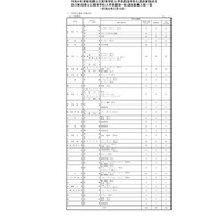 【高校受験2022】新潟県公立高一般選抜、全日制1万2,841人募集 画像