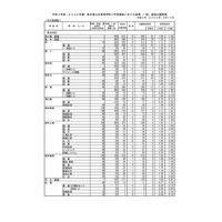 【高校受験2022】熊本県公立高、後期選抜の出願状況（確定）熊本1.39倍 画像