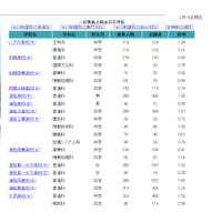 【高校受験2022】埼玉県公立高の志願状況（2/14正午時点）浦和1.39倍、浦和一女1.53倍など 画像