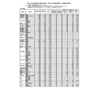 【高校受験2022】茨城県立高、志願状況（2/10時点）水戸第一1.89倍 画像