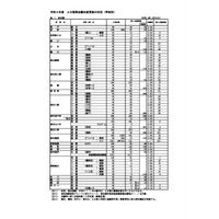 【高校受験2022】高知県公立高、A日程志願状況（確定）高知追手前0.85倍 画像