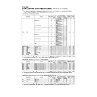 【高校受験2022】大阪府公立高、特別入学者選抜の志願状況（2/14時点）水都国際1.39倍 画像