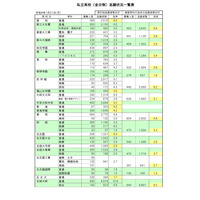 【高校受験2022】愛知県私立高の志願状況・倍率（確定）東海（普通）4.5倍、滝（普通）9.5倍等 画像