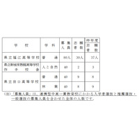 【高校受験2022】愛知県公立高入試、連携型選抜の志願状況・倍率（確定）3校で0.25倍 画像