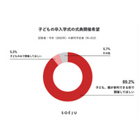 コロナ禍でも卒入学式「開催希望」9割、母親の服装は買い足し傾向 画像