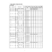 【高校受験2022】山形県公立高、推薦選抜696人合格 画像