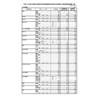 【高校受験2022】三重県立高校の後期選抜募集人数、津西（国際科学）39人等 画像