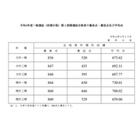 【大学受験2022】東大、第1段階選抜の合格発表 画像