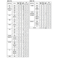 【高校受験2022】鹿児島県公立高、一般選抜の出願状況（2/15時点）鶴丸1.59倍 画像