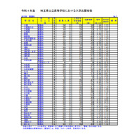 【高校受験2022】埼玉県公立高の志願状況（2/15時点）大宮（理数）2.88倍 画像