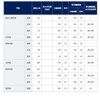 【大学受験2022】京大、第1段階選抜の合格発表 画像