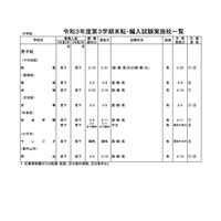 東京都内の私立転・編入試験（3学期末）中学90校・高校115校 画像