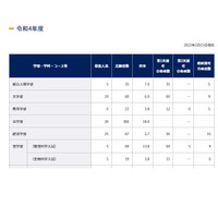 【大学受験2022】京大、特色入試で95人合格 画像