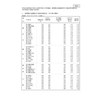 【高校受験2022】神奈川県公立高、共通選抜の平均競争率1.16倍 画像