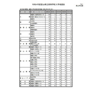 【高校受験2022】富山県立高、推薦内定者を除いた募集人数は5,359人 画像