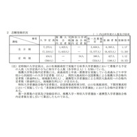 【高校受験2022】山口県公立高、第1次募集登録倍率（2/16時点）徳山（理数）1.7倍 画像