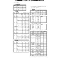 【高校受験2022】岐阜県公立高、第1次選抜の出願状況（2/16時点）岐阜1.22倍 画像