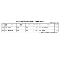 【高校受験2022】東京都内私立高の2次募集（2/16追加）立教池袋等2校 画像