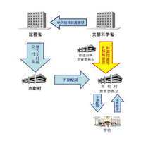 小中学校の教材整備計画に単年度800億円の地方交付税措置、ICT機器も対象 画像