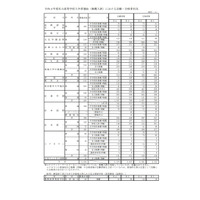 【高校受験2022】長野県私立高、推薦入試で5,001人合格 画像