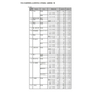 【高校受験2022】静岡県公立高、一般選抜志願状況（2/17時点）静岡1.23倍 画像