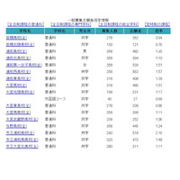 【高校受験2022】埼玉県公立高の志願状況（2/17時点）浦和1.35倍等 画像