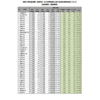 医学部の合格率、初めて男女逆転…文科省調査 画像