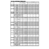 【高校受験2022】福岡県公立高の推薦入学内定率、修猷館0.48倍 画像