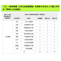 【中学受験2022】都立中、特例による検査の応募状況…一般枠募集46人 画像