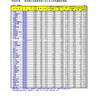 【高校受験2022】埼玉県公立高、一般選抜の志願状況（確定）大宮（理数）2.45倍 画像