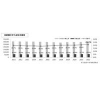 【中学受験2022】首都圏入試、過去2番目の受験者数 画像