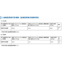 【高校受験2022】神奈川県公立高、追検査348人が受検予定 画像