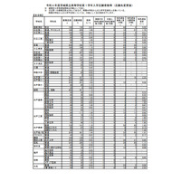 【高校受験2022】茨城県立高、志願倍率（確定）水戸第一（普通）1.82倍 画像