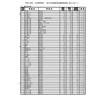 【高校受験2022】千葉県公立高、一般選抜の志願状況（確定）県立船橋（普通）1.83倍 画像