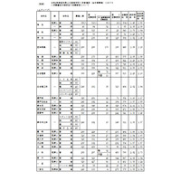 【高校受験2022】愛知県公立高、一般選抜の志願状況・倍率（2/21時点）旭丘1.48倍 画像