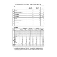 【高校受験2022】秋田県公立高入試、一般選抜志願状況（確定）秋田（普通・理数）1.18倍 画像