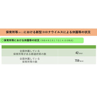 保育所等のコロナ休園、再び増加759か所…厚労省 画像