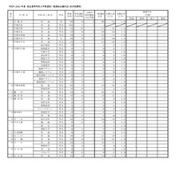 【高校受験2022】栃木県立高、一般選抜の出願状況（2/21時点）宇都宮1.20倍 画像