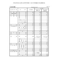 【高校受験2022】大分県立高、一次入試出願状況（2/18時点）大分上野丘1.17倍 画像