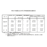 【大学受験2022】国公立大学の確定志願倍率、前期2.9倍・後期10.0倍 画像