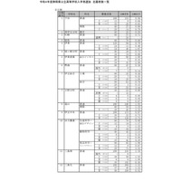 【高校受験2022】静岡県公立高、一般選抜の志願状況（2/21時点）静岡1.23倍 画像