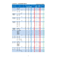 【高校受験2022】山梨県公立高、後期の志願倍率（2/21時点）甲府南（理数）1.46倍 画像