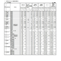 【高校受験2022】佐賀県立高、一般選抜の出願状況（2/22時点）佐賀西1.19倍 画像