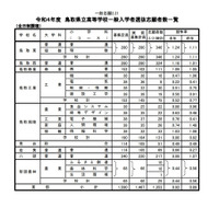 【高校受験2022】鳥取県立高、一般選抜の志願状況（2/21時点）米子東（生命科学）1.35倍 画像