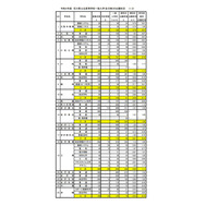 【高校受験2022】石川県公立高、一般入学の出願状況（2/21時点）金沢泉丘1.31倍 画像