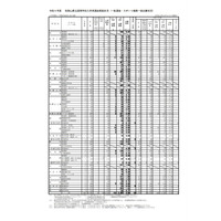 【高校受験2022】和歌山県立高、一般選抜の出願状況（2/22時点）桐蔭1.03倍 画像