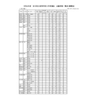 【高校受験2022】岩手県公立高、一般選抜の志願状況（確定）盛岡第一1.31倍 画像