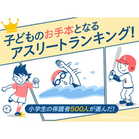 小学生の保護者が選ぶ「子供のお手本となるアスリート」1位は？ 画像